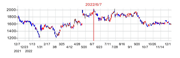 2022年6月7日 11:01前後のの株価チャート